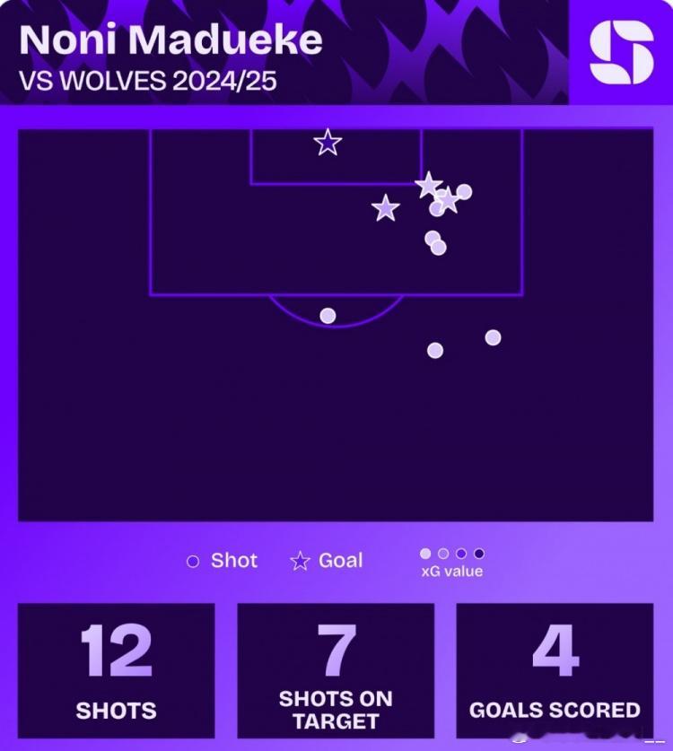 今晚发威？马杜埃凯上赛季对阵狼队数据：禁区触球——20射门——12射正——7进球