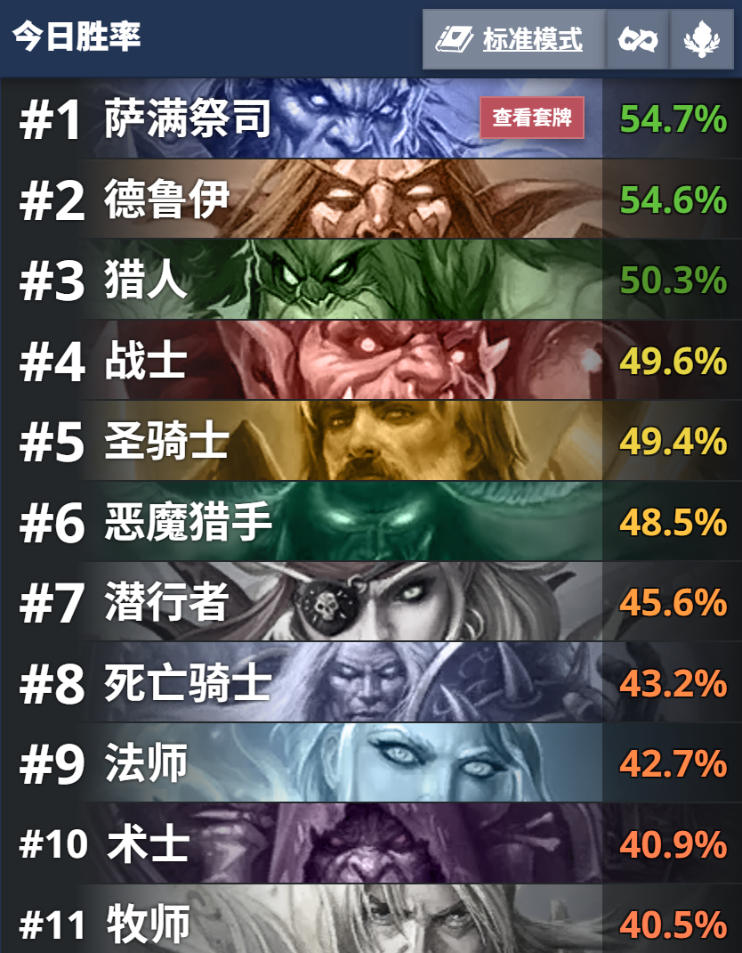 炉石传说 过去的一天兆示萨的出场率已经超过灌注德了。我刚刚用这套打了7连胜。AA