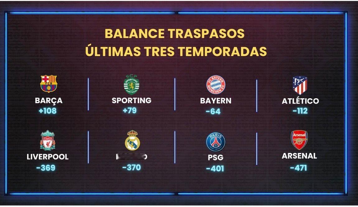 塞尔电台：过去三年欧冠八强俱乐部净支出 💰 ⬇️ 巴塞罗那最少，净收入所得超过