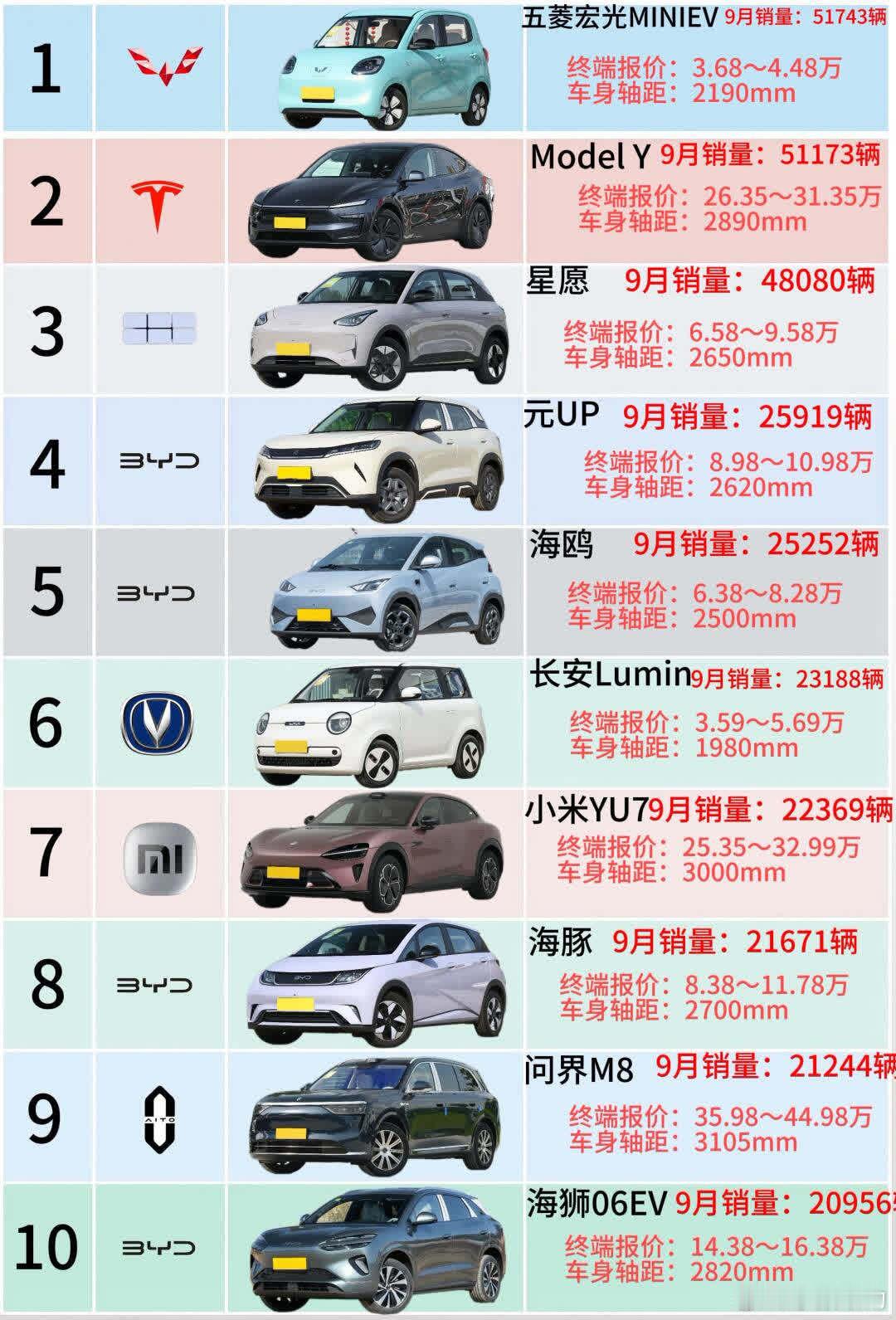 月新能源车销量榜太刺激了！五菱宏光MINIEV以54，498辆重回榜首 ，但真正