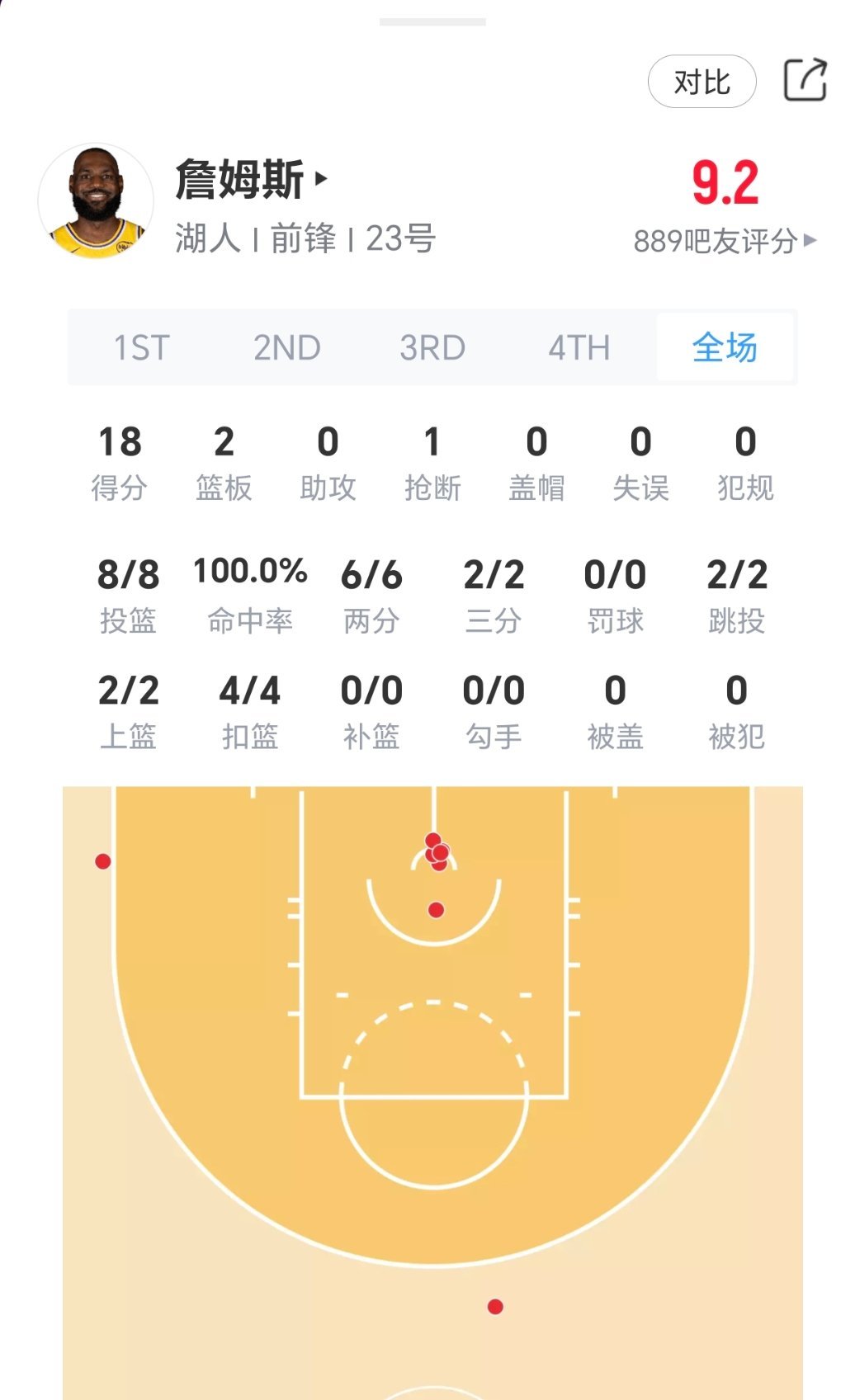 上半场结束，湖人67-55火箭！詹姆斯半场投篮8中8！湖人vs火箭