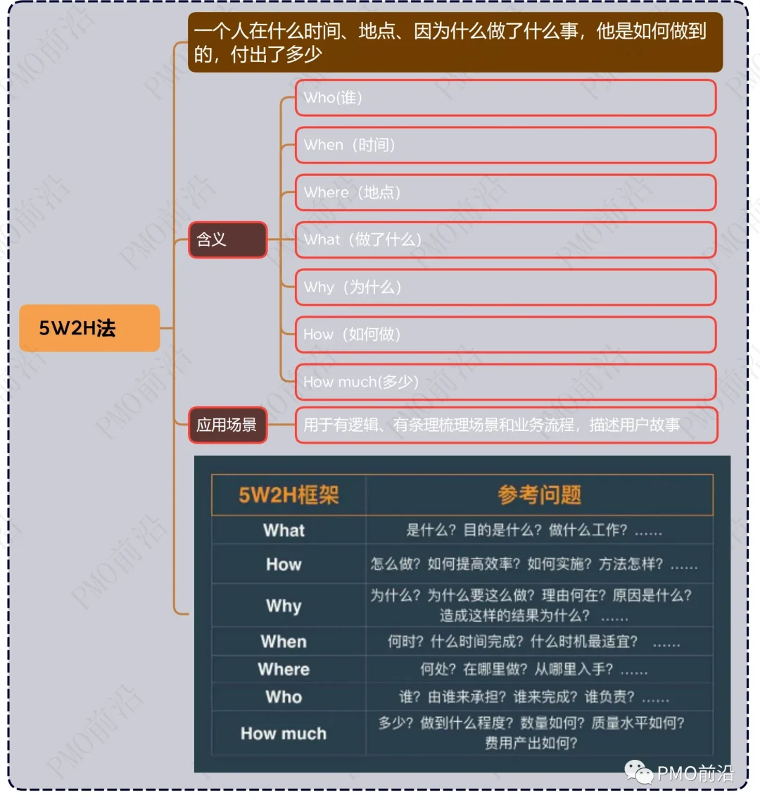 优秀的PMO&项目经理必备的12种模型