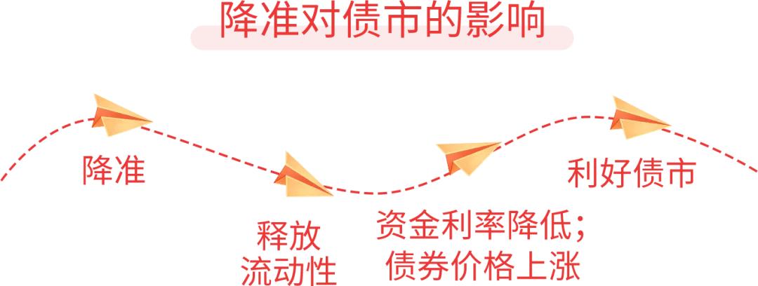 #基金投顾# 【星陪伴】政策大礼包超预期投放，对债市有啥影响？（五）

降准
据