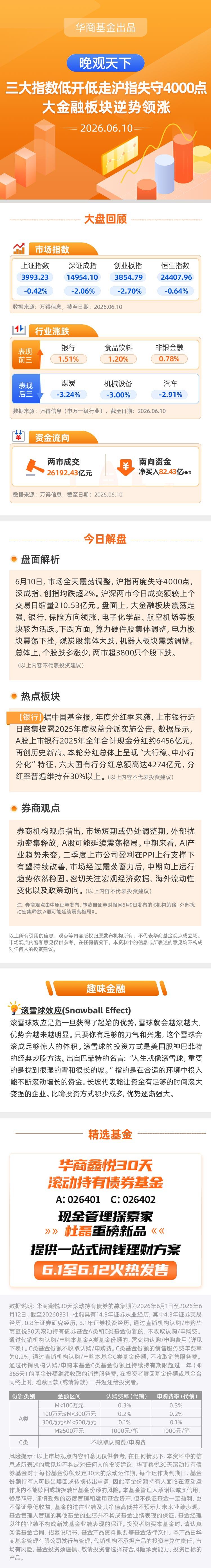 【晚观天下】三大指数低开低走沪指失守4000点 大金融板块逆势领涨