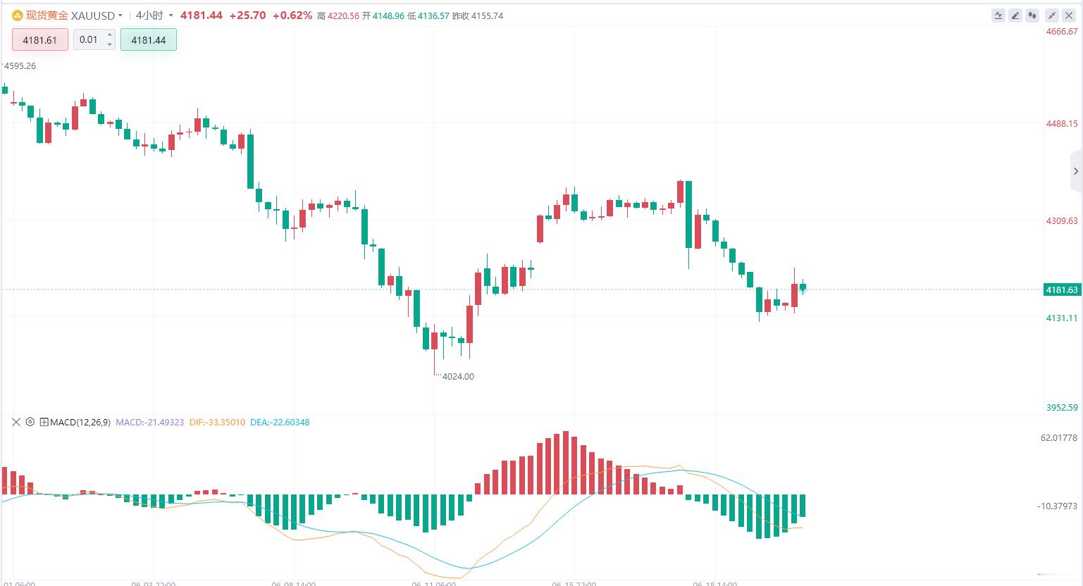 【6.22黄金分析】从日线结构观察，现货黄金此前自4500美元上方高位展开调整后