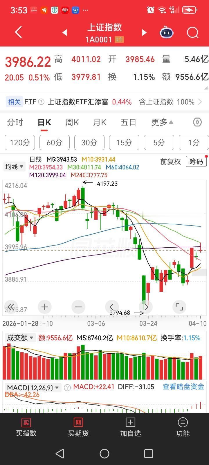 今天大盘果然上涨了，但是却是冲高回落，然而却收收了一个十字形，这说明什么，说明下