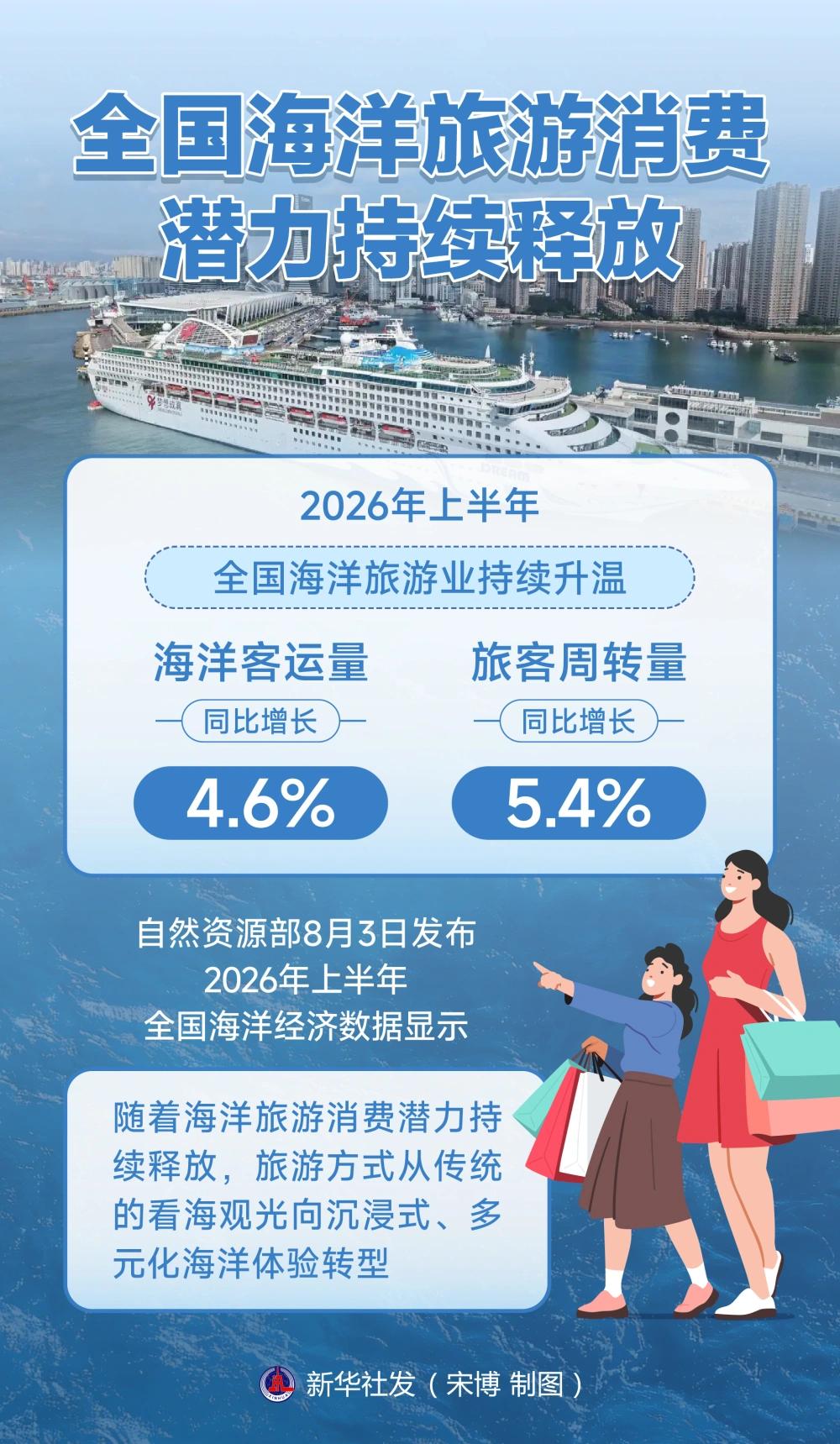 4.6%和5.4%，这是今年上半年全国海洋客运量和旅客周转量的同比增幅。数字不大