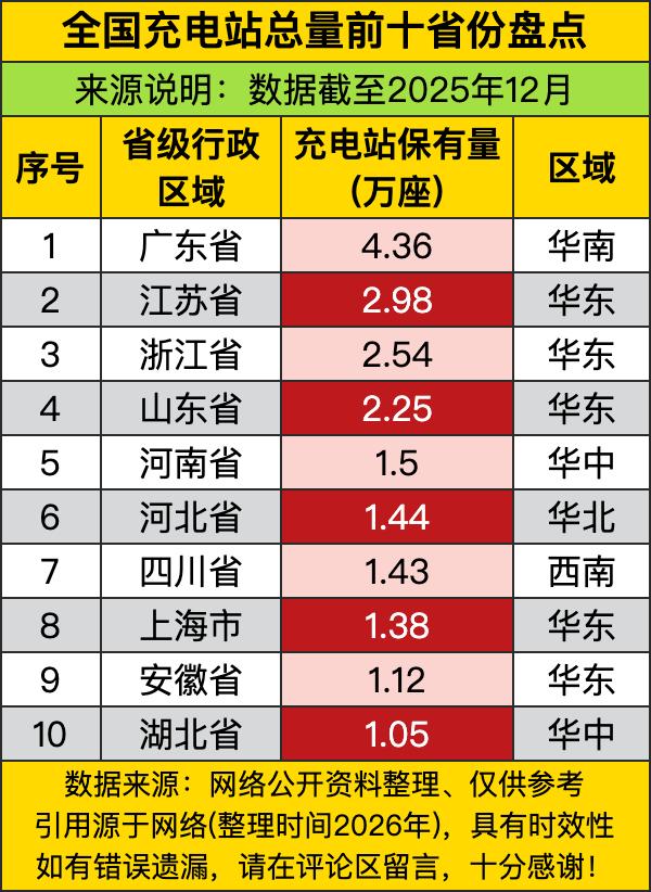 广东省4.36万座一骑绝尘，像“基建狂魔的亲儿子”，把充电站玩成“城市标配”；江