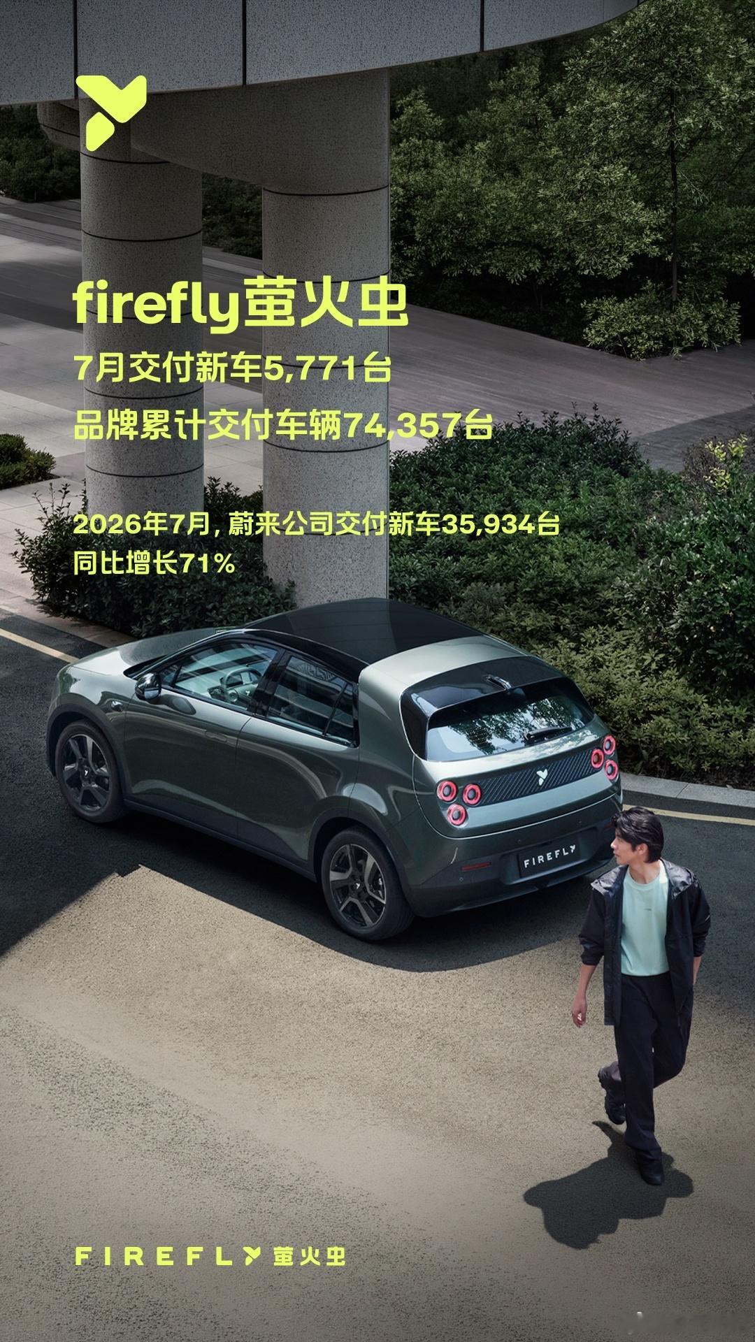 7月蔚来三条线销量来了，增速依旧很稳。蔚来公司交付新车35,934台，同比增长7