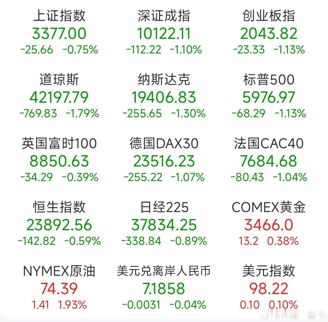 A股 前一交易日，全球主要市场指数情况 ​​​
