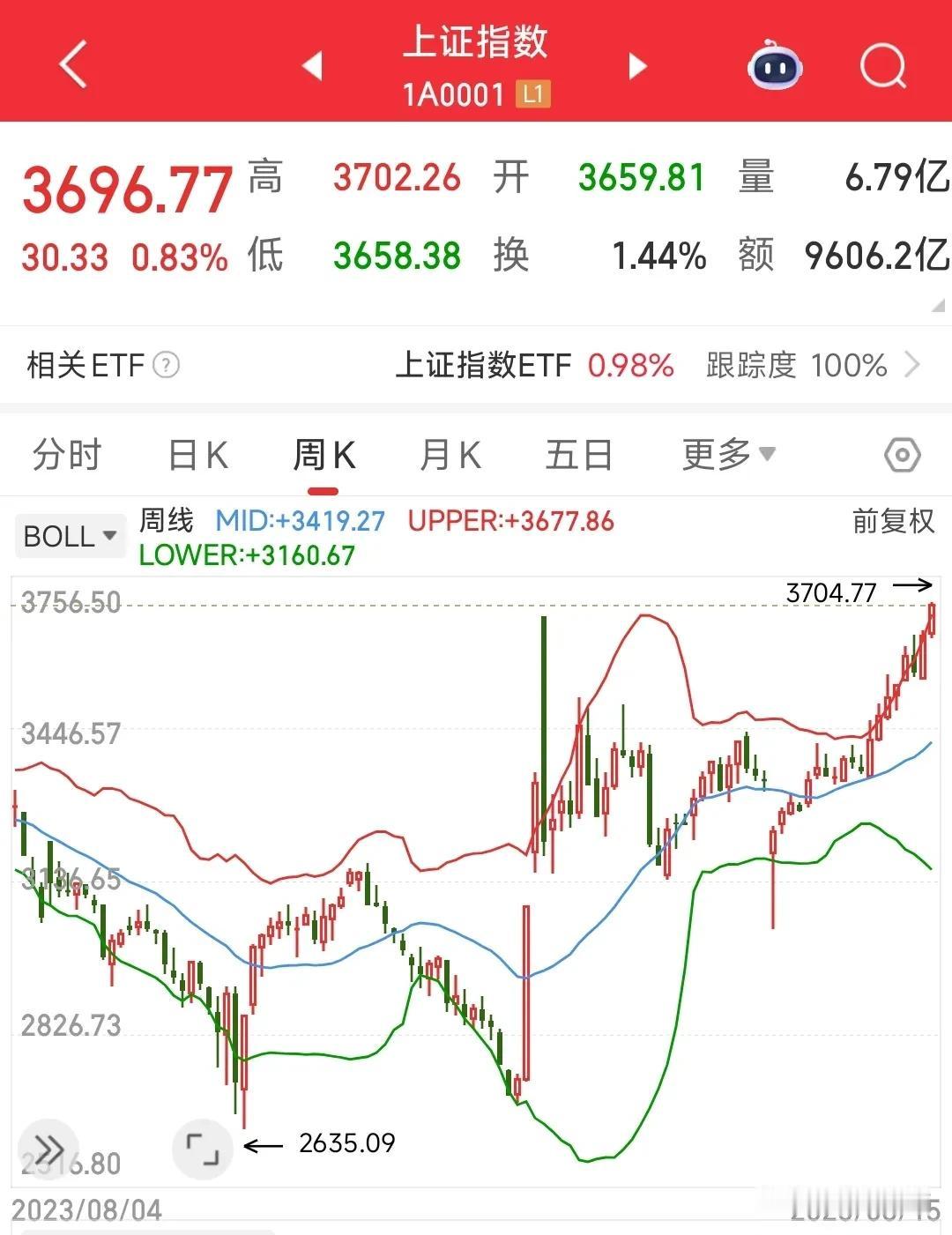 明天A股又是全民思涨的一天，情绪都快爆了

最近股市天天上涨，股民都盼着交易日能