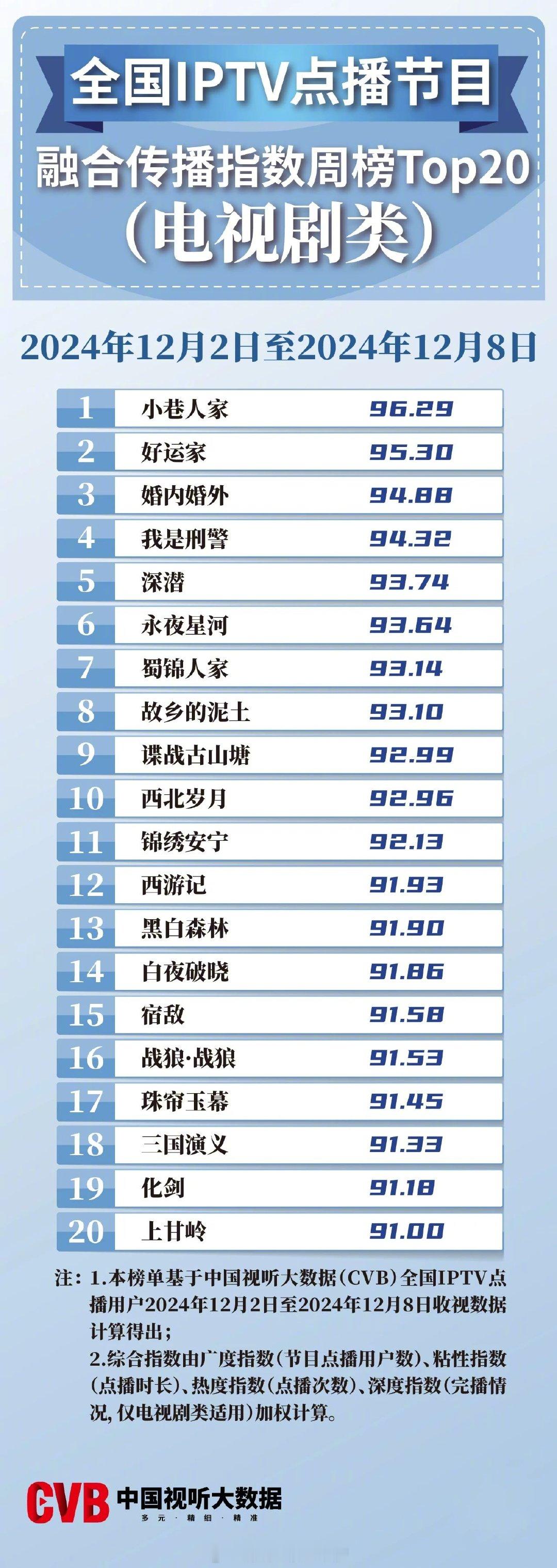 2024年12月02日-12月08日中国视听大数据CVB全国IPTV点播节目融合