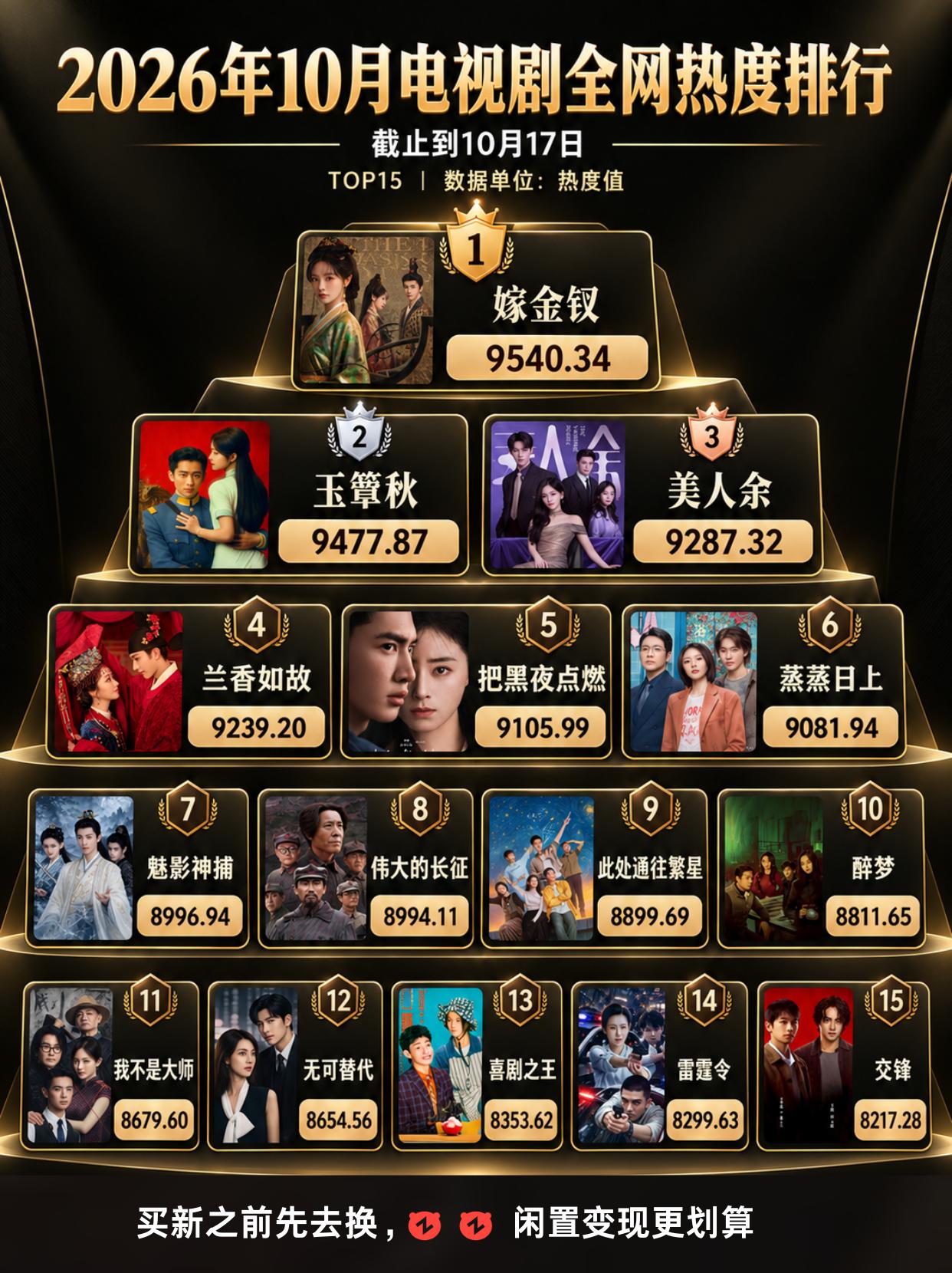 10月份电视剧全网热度排行。《嫁金钗》播出第二天云合登顶
