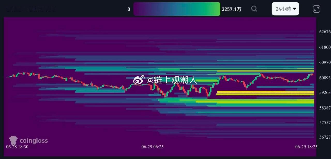 BTC今日多空清算点空头清算区：60462，61061，61661-62307多
