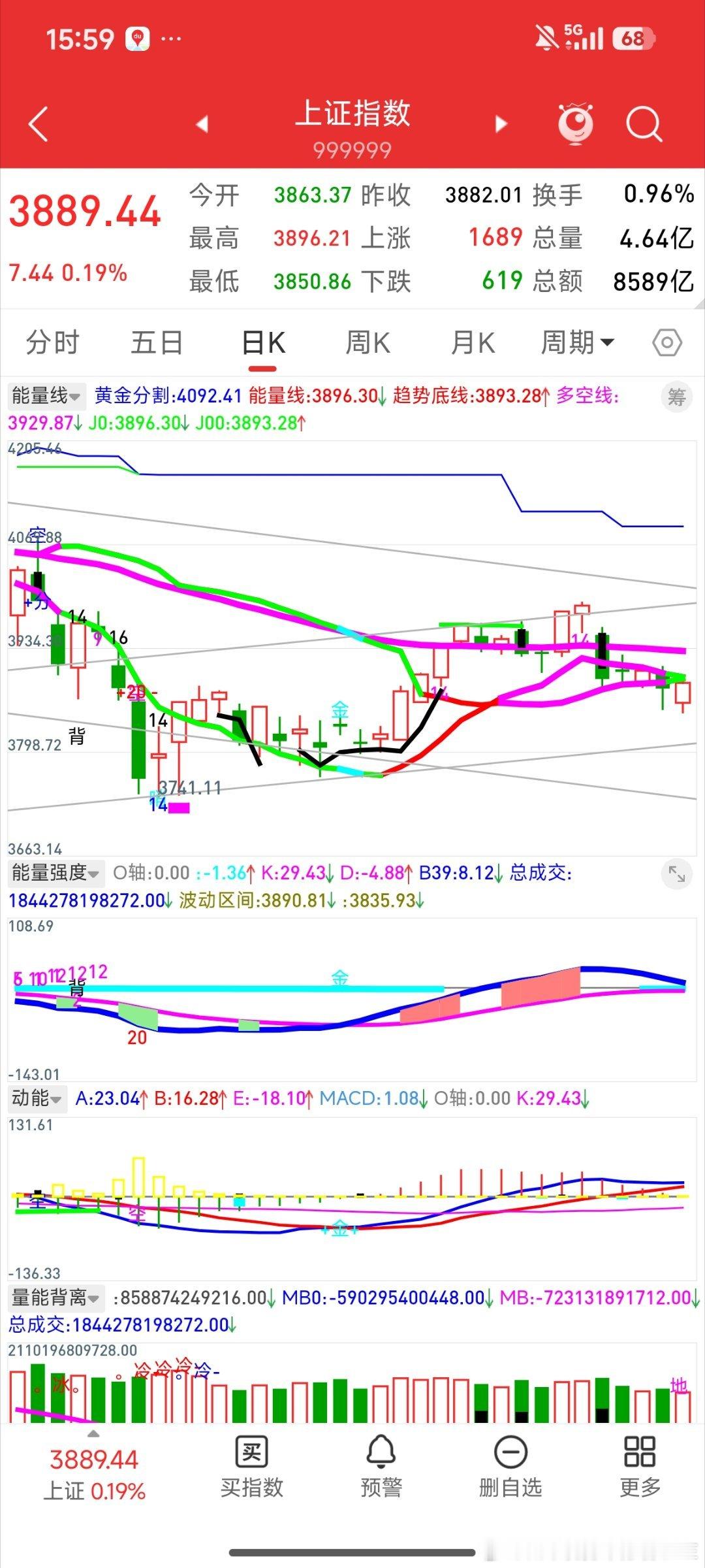今日中证全指继创业板与深证成指之后日线的能量线死叉了趋势底线，上证指数尚未但估计