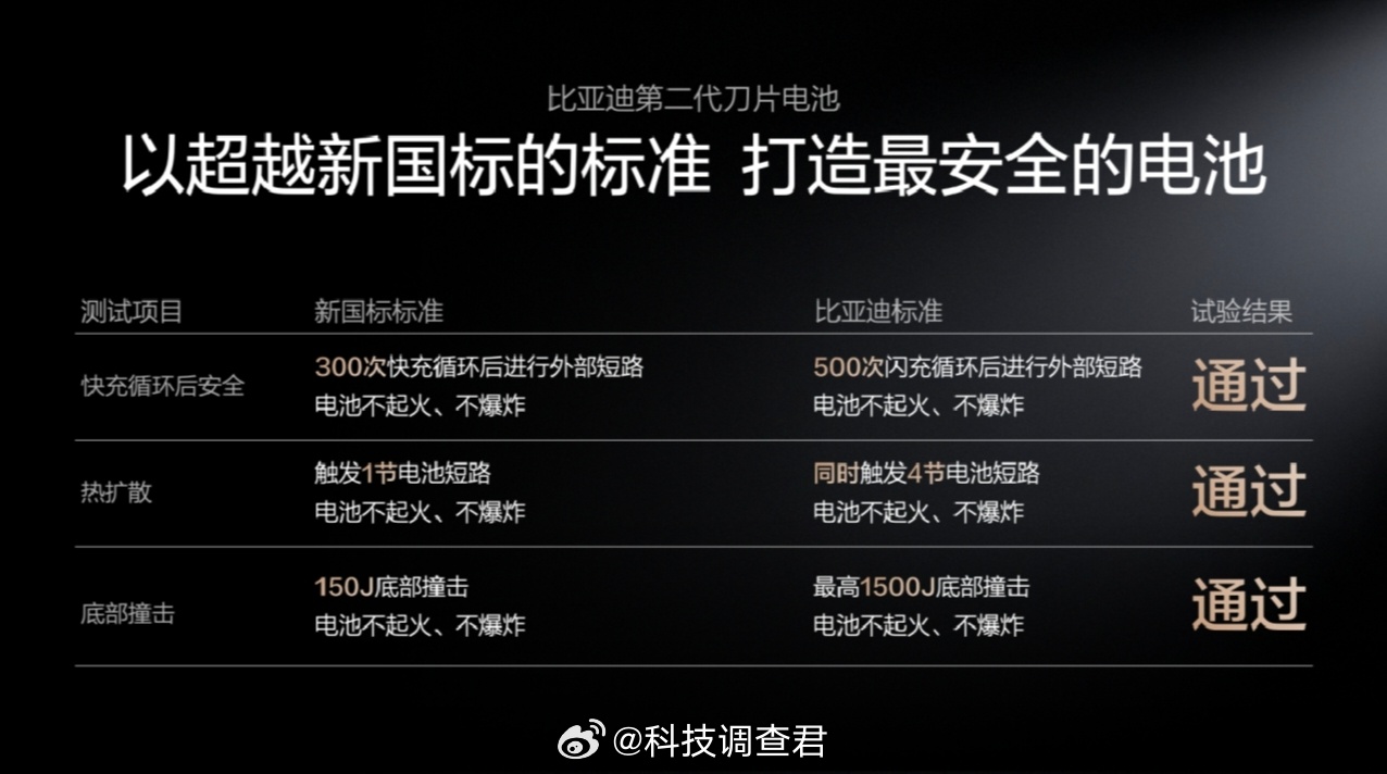 比亚迪第二代刀片电池正式发布之后很多朋友会担心：充这么快，电池寿命会不会受影响？