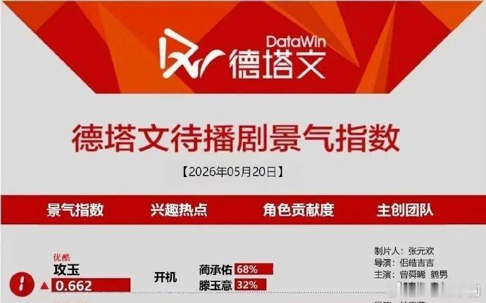 曾舜晞《攻玉》开机首日德塔文登顶！蔺承佑角色贡献度高达68%！！！！ 