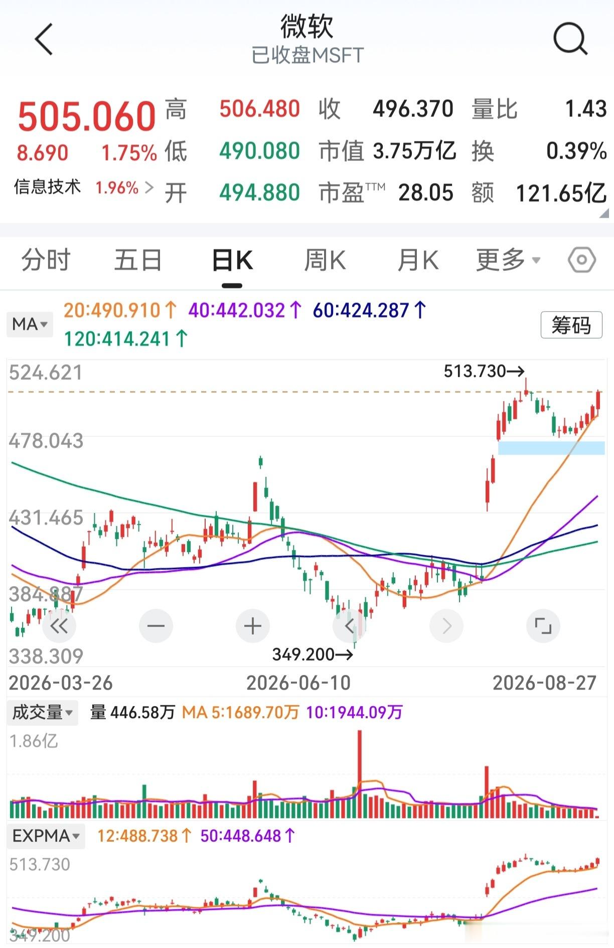 隔夜微软上涨，网络安全板块大涨。可惜今天是周五，周五热点往往非下周热点。如果网络