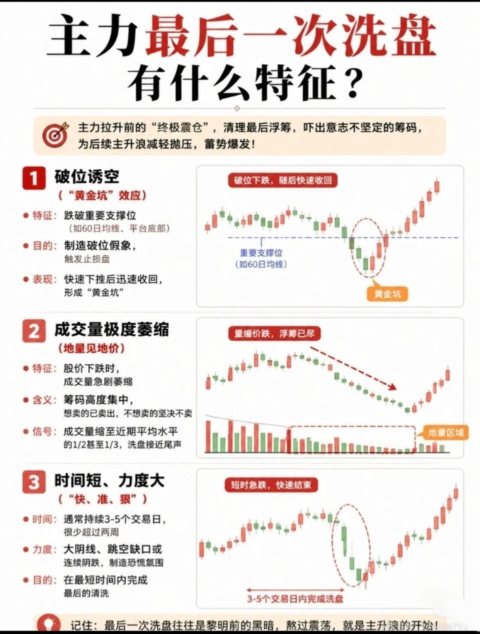 📈主力最后一次洗盘，藏着这些“终极信号”！看懂少走10年弯路！很多股民被“洗盘