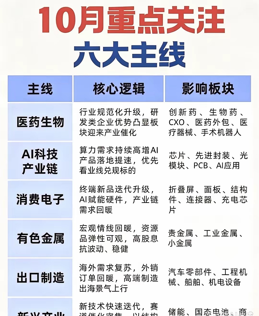 10月六大跟踪主线：AI、消费电子：新品与技术迭代，产业链需求回暖医药生物：产业