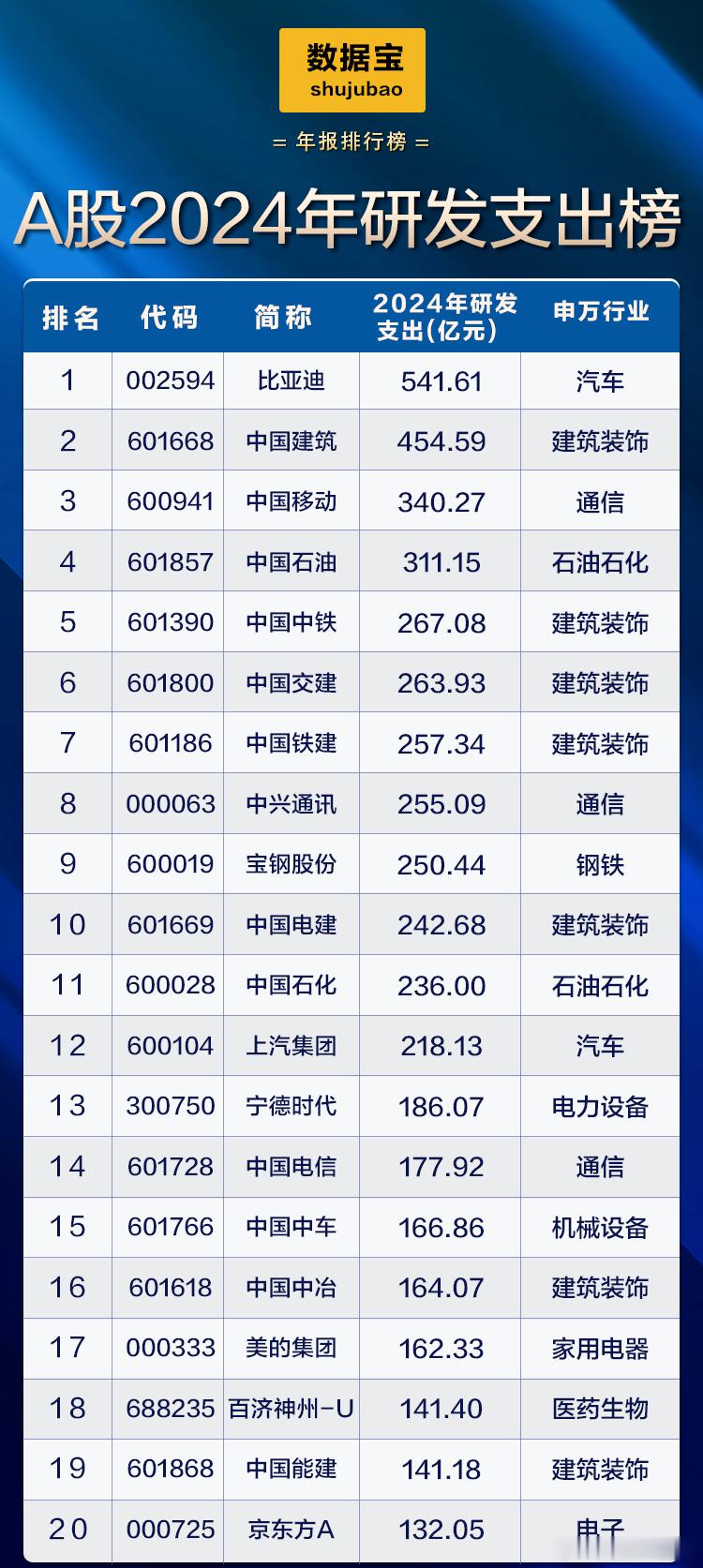 2024年A股 研发支出榜 ​​​