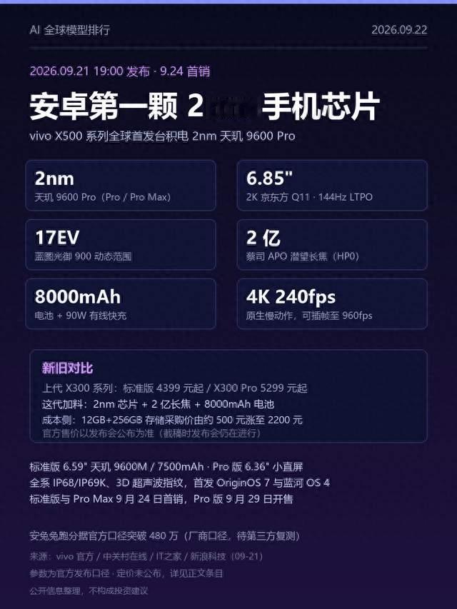 AI模型榜单日报 2026 年9月22日 安卓第一颗 2nm 手机芯片落地