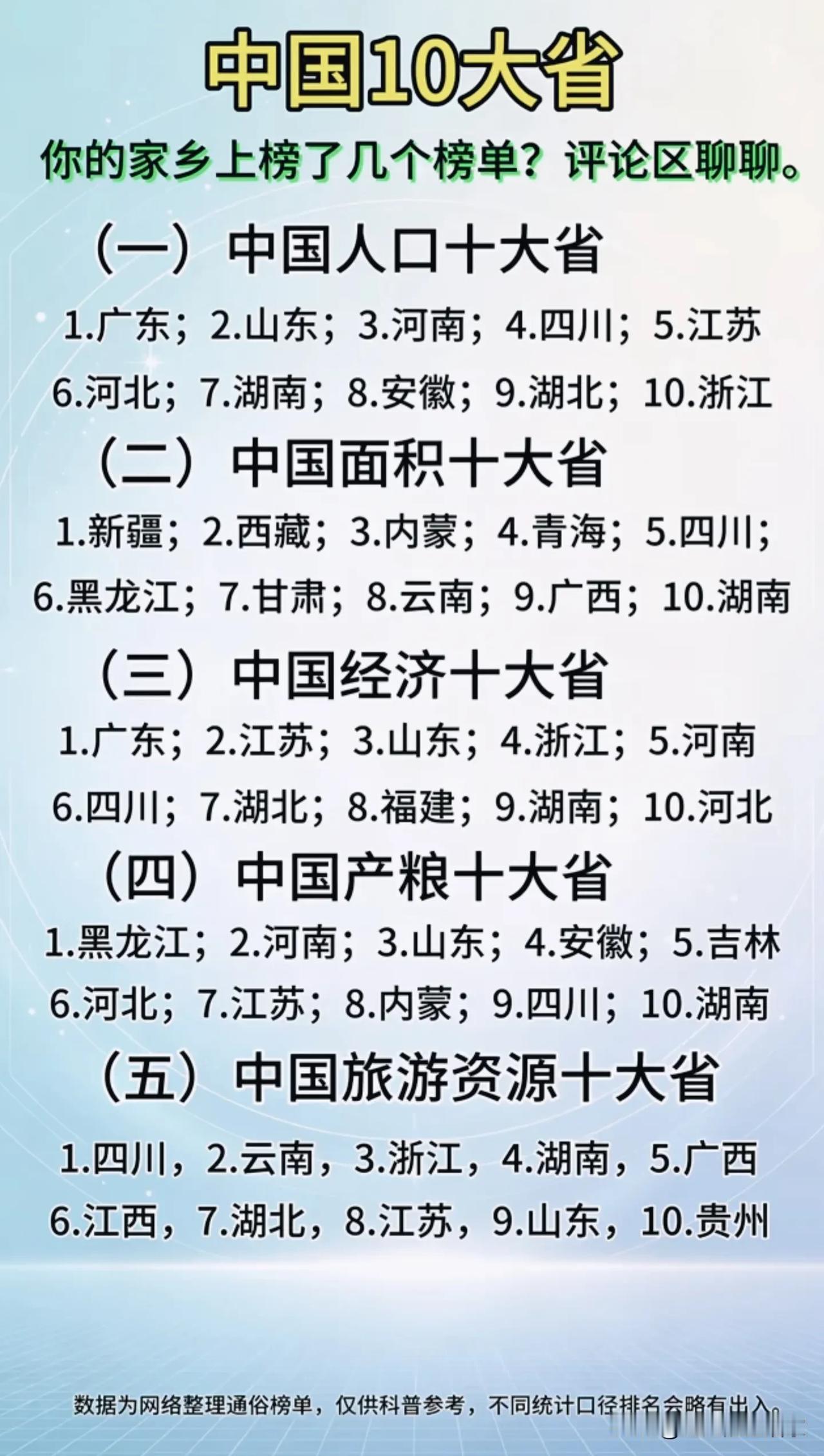 5份国内省份榜单对比！看看你的家乡，登上几份排行榜📊
 
🗺️网上这份合集把