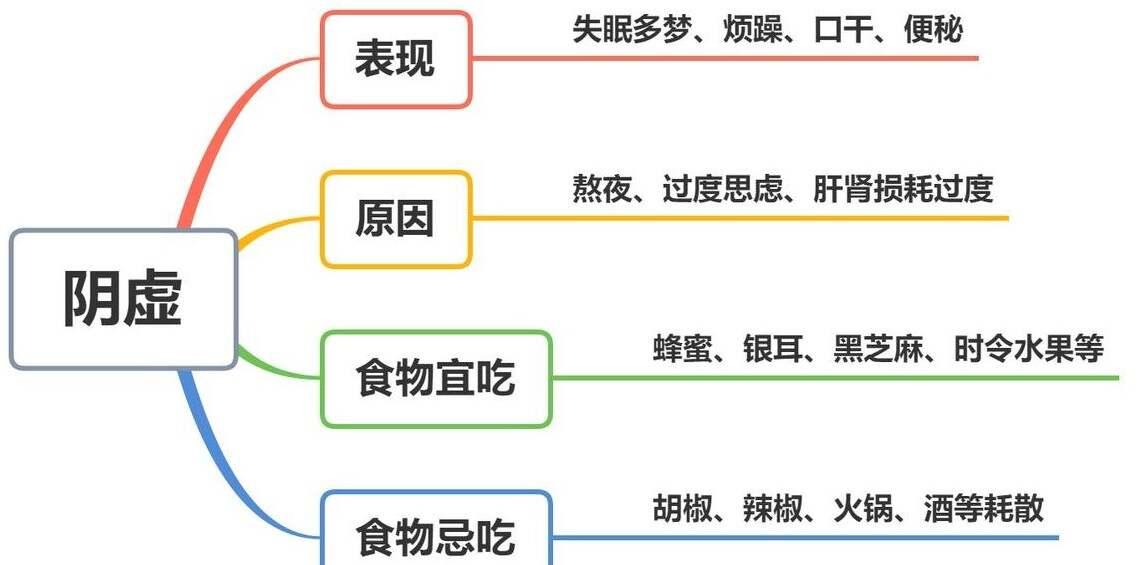 中医讲“五脏之本”、“四海”、“三余”、五脏的六大关系，气的生成相关、血的生成相