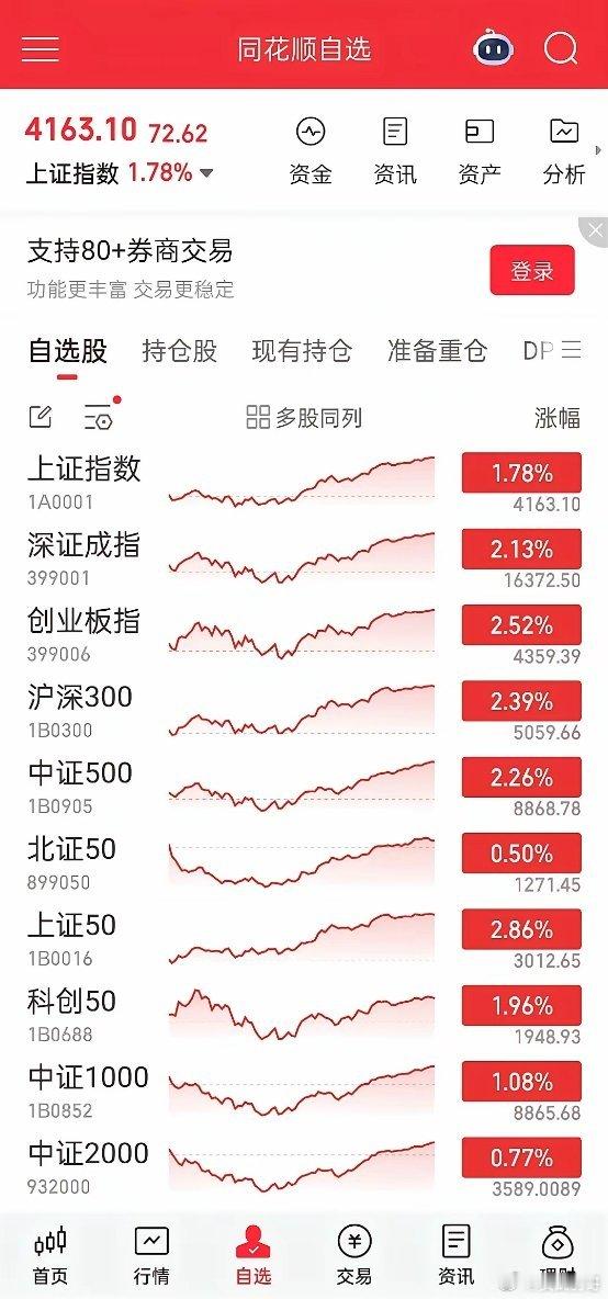 收盘了。几乎所有指数都收在了日内最高点，明天大概率还会有惯性冲高。上午是无比颓势