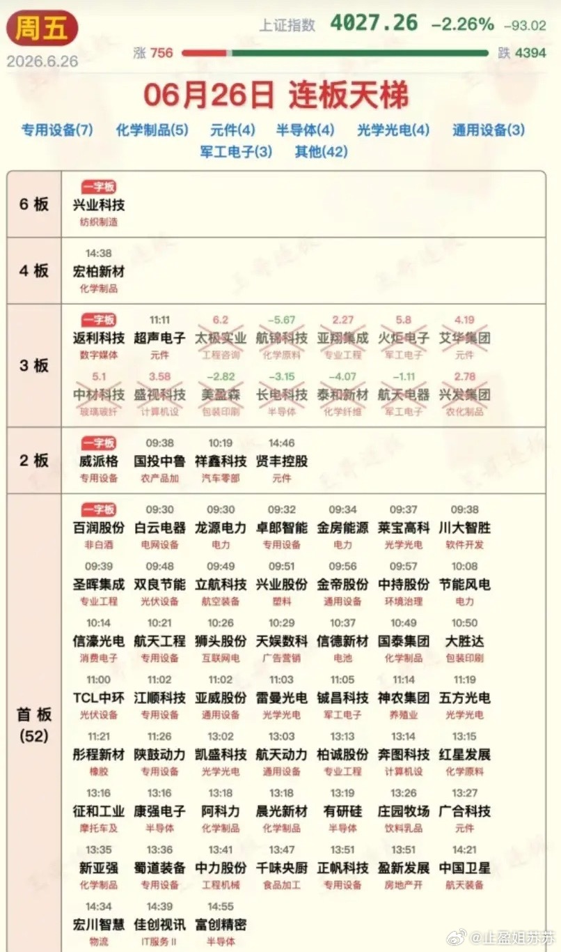 6月26日涨停板汇总！今天三大指数大跌，科技板块老登板块全都调整，但市场依然涨停