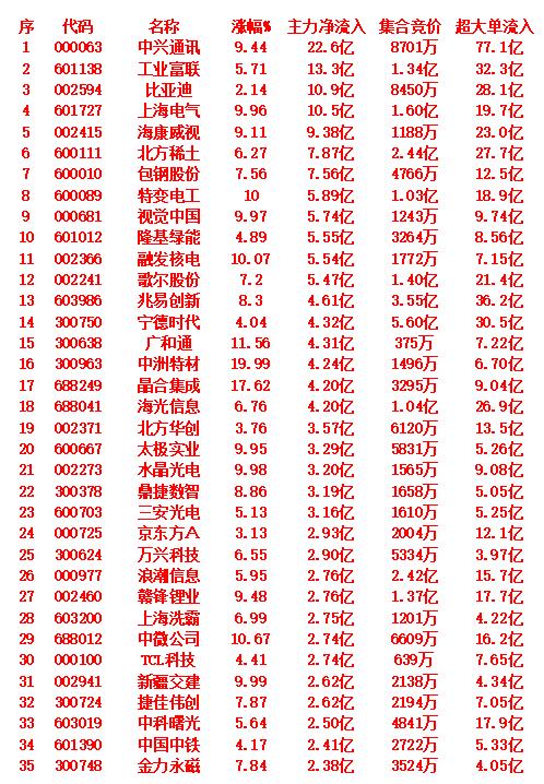 10月9日上午盘，主力趁低位，大幅买入的35名单

中兴通讯：涨幅9.44%，主