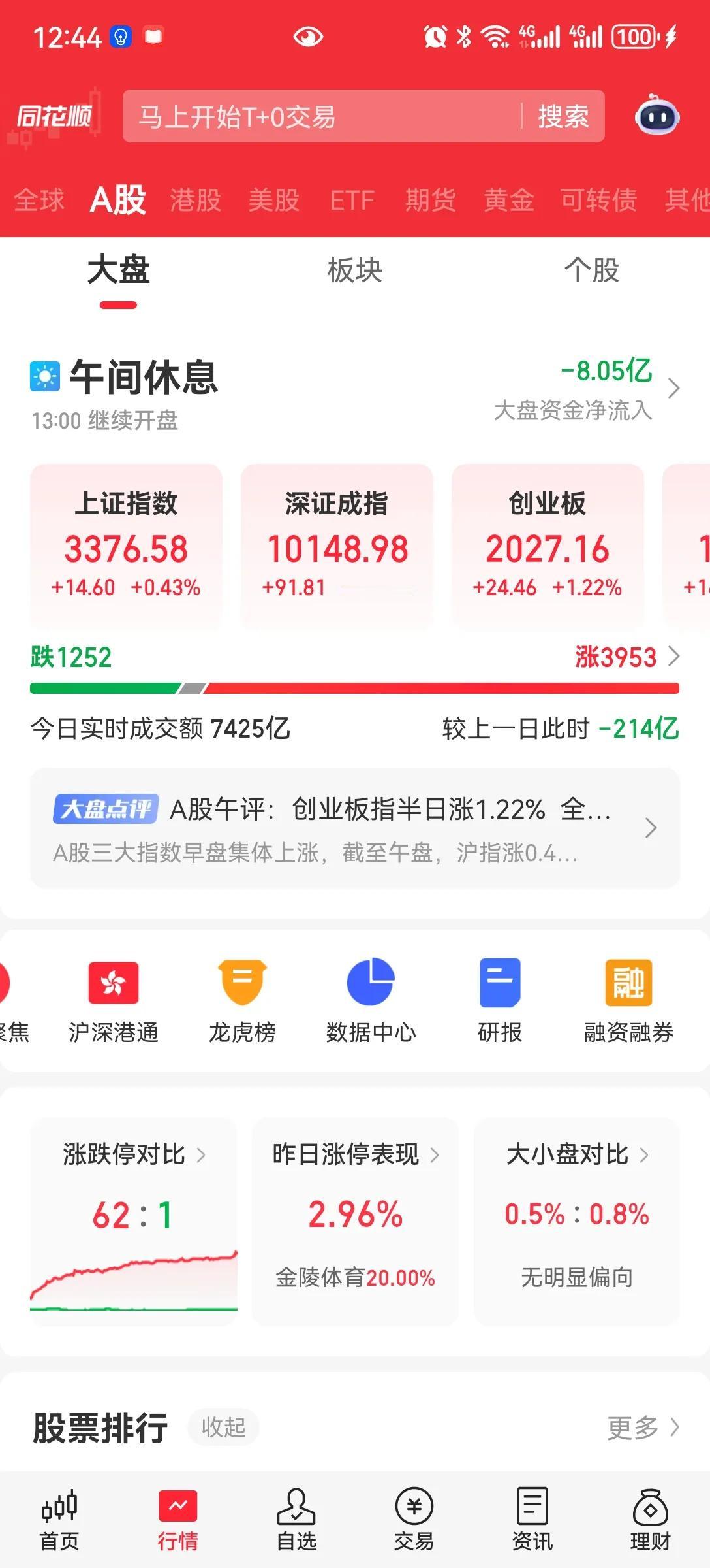 两连红
今天还是缩量上涨，连续两天缩量，上涨。普涨。
这个月18-19陆家嘴经济