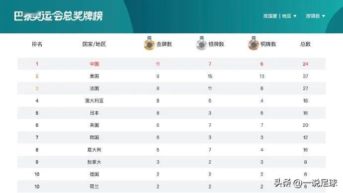 中国已经取得11金7银6铜领跑奖牌榜！！8月2日将决出25枚金牌，中国加油！

