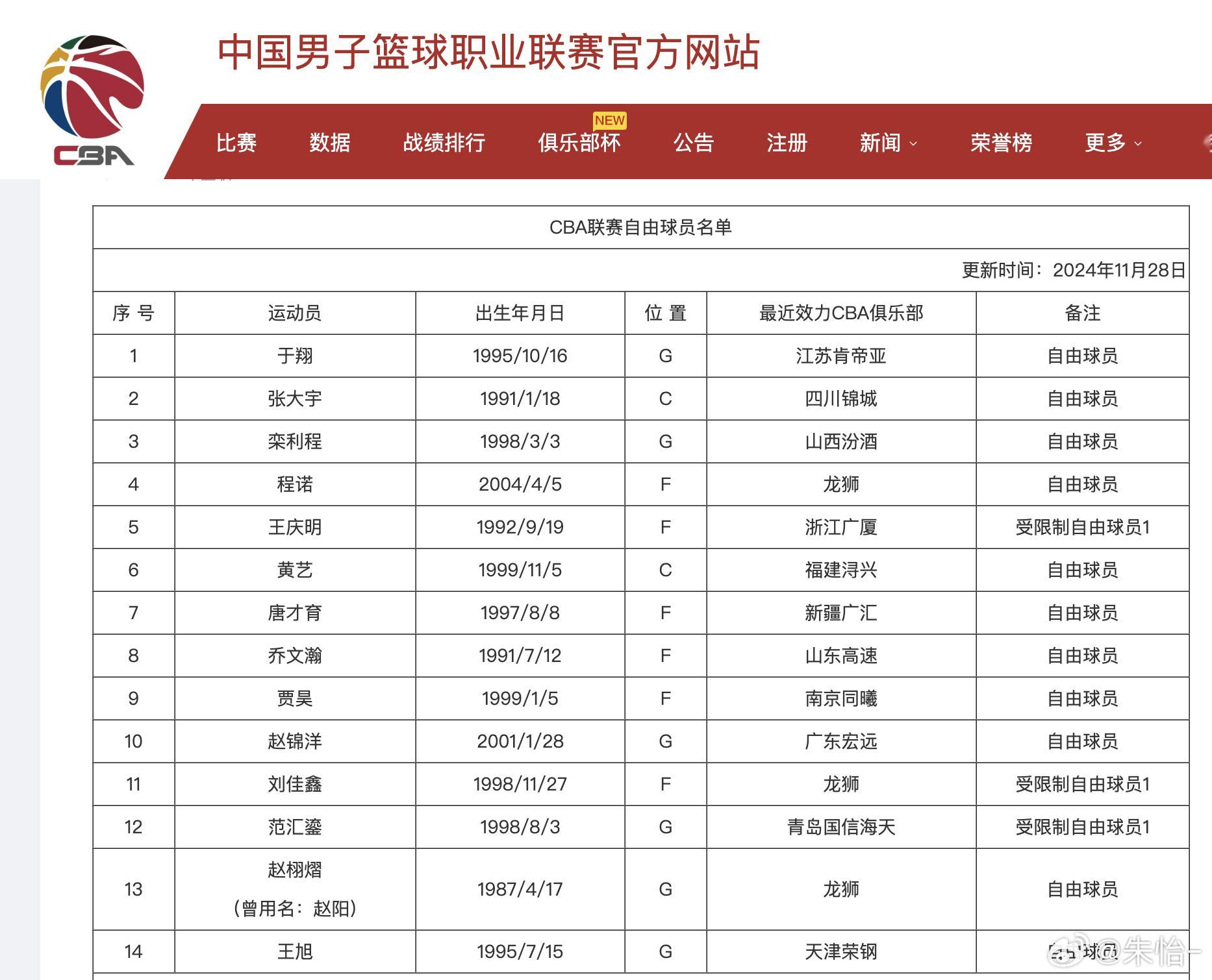 CBA联赛自由球员名单更新⬇️ 