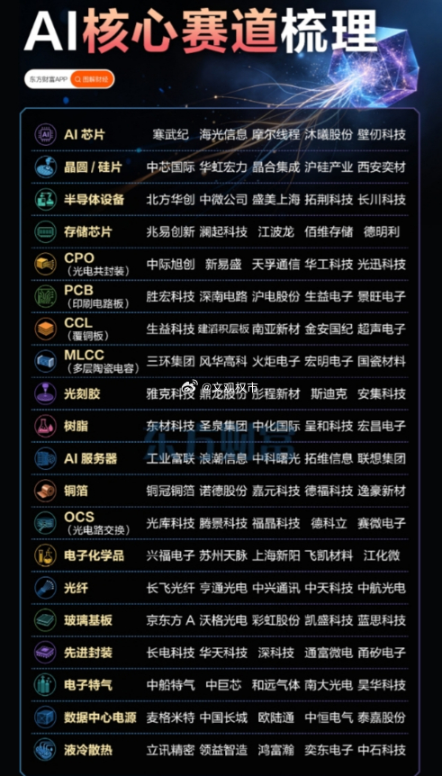 AI 核心赛道梳理AI 芯片：$寒武纪 sh688256$ 、海光信息、摩尔线程