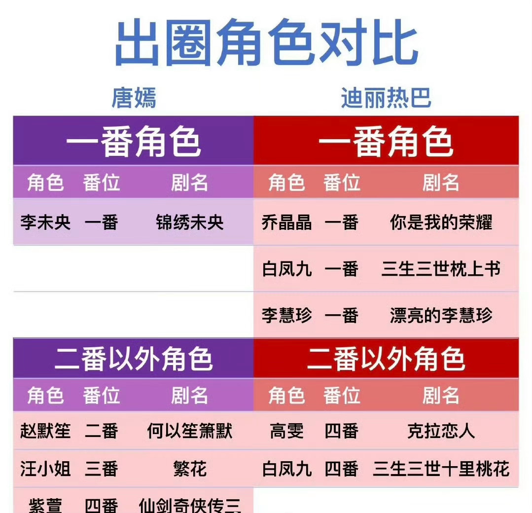 唐嫣迪丽热巴出圈角色对比，网友/粉丝整理的对比数据，谁更胜一筹？🤔🤔🤔 ​