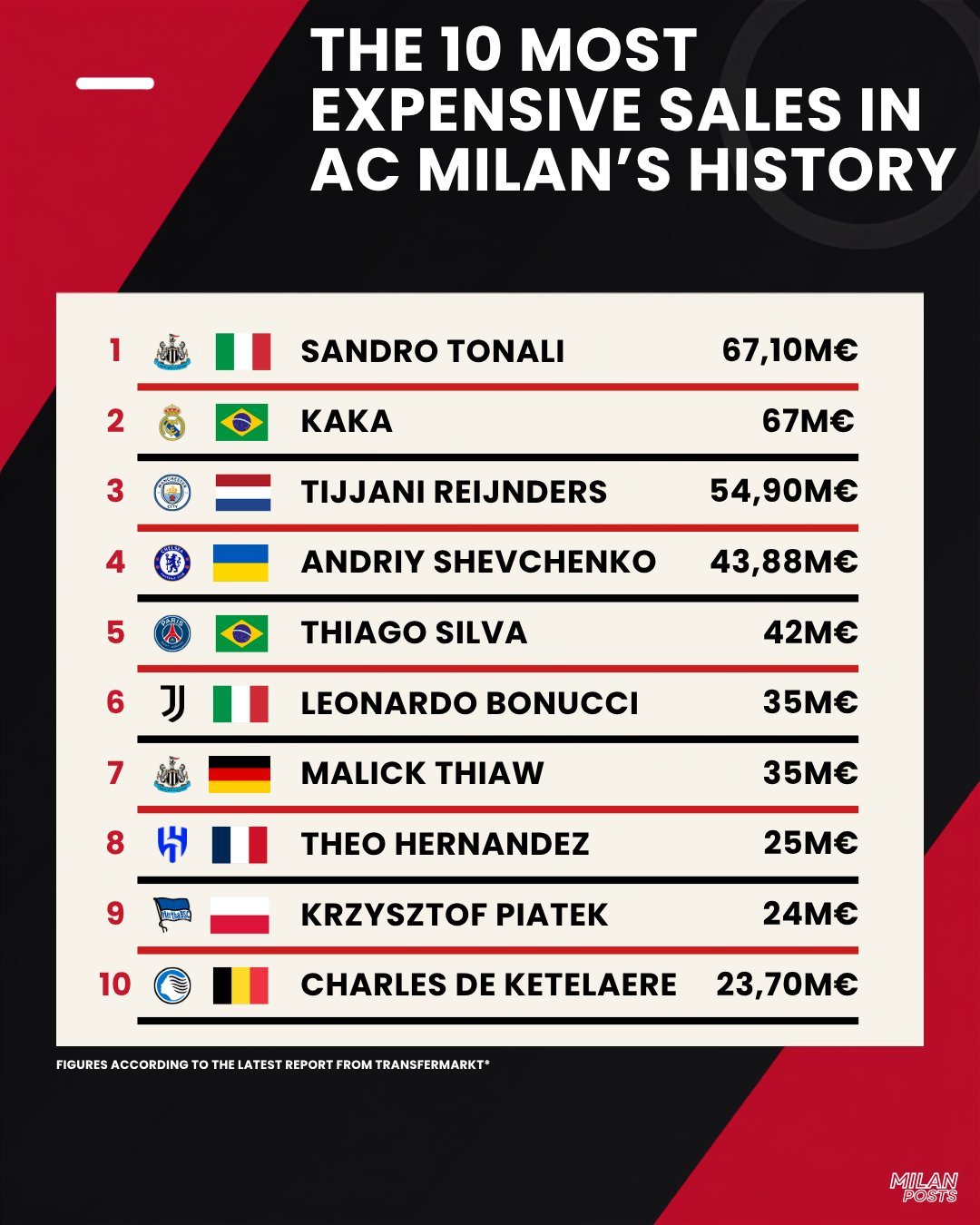 AC米兰 米兰转出TOP10，半数出自会计之手。sempremilan