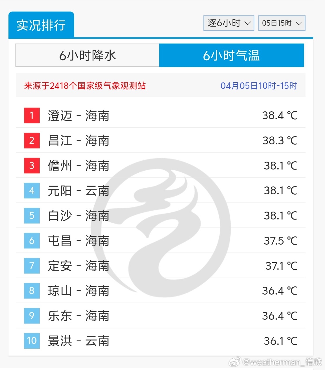 【气温】今天因为冷空气影响，内蒙古多地出现4-12℃降温。而华北南部到江南多地气