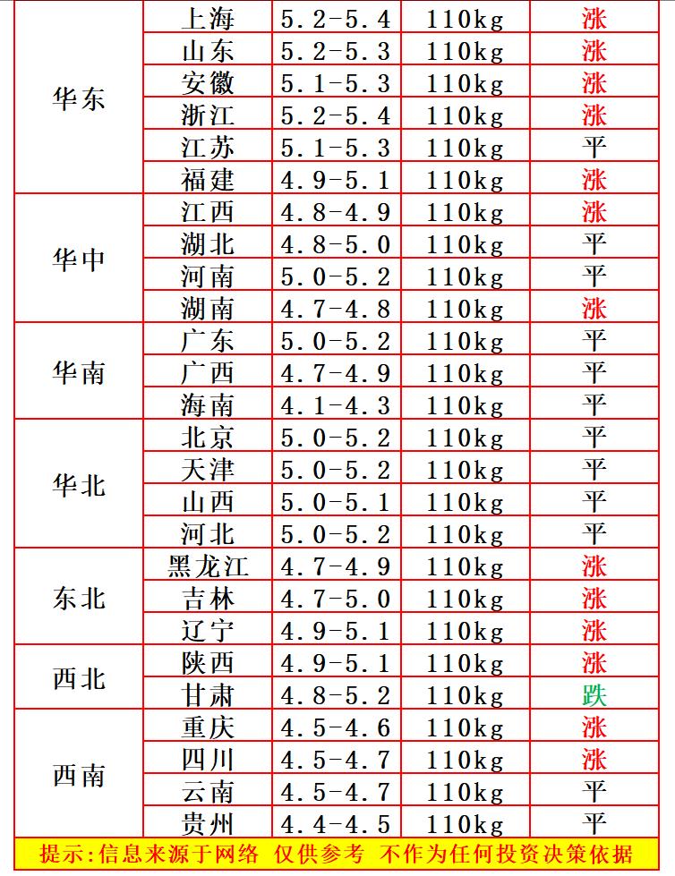 明天（5月4日）猪价继续反弹，多省猪价飘红上涨，标猪价格连续偏强运行。但猪价波动
