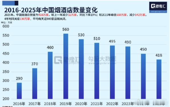 2025年，中国烟酒店数量为418万家，较上一年减少32万家，同比下降19%;较