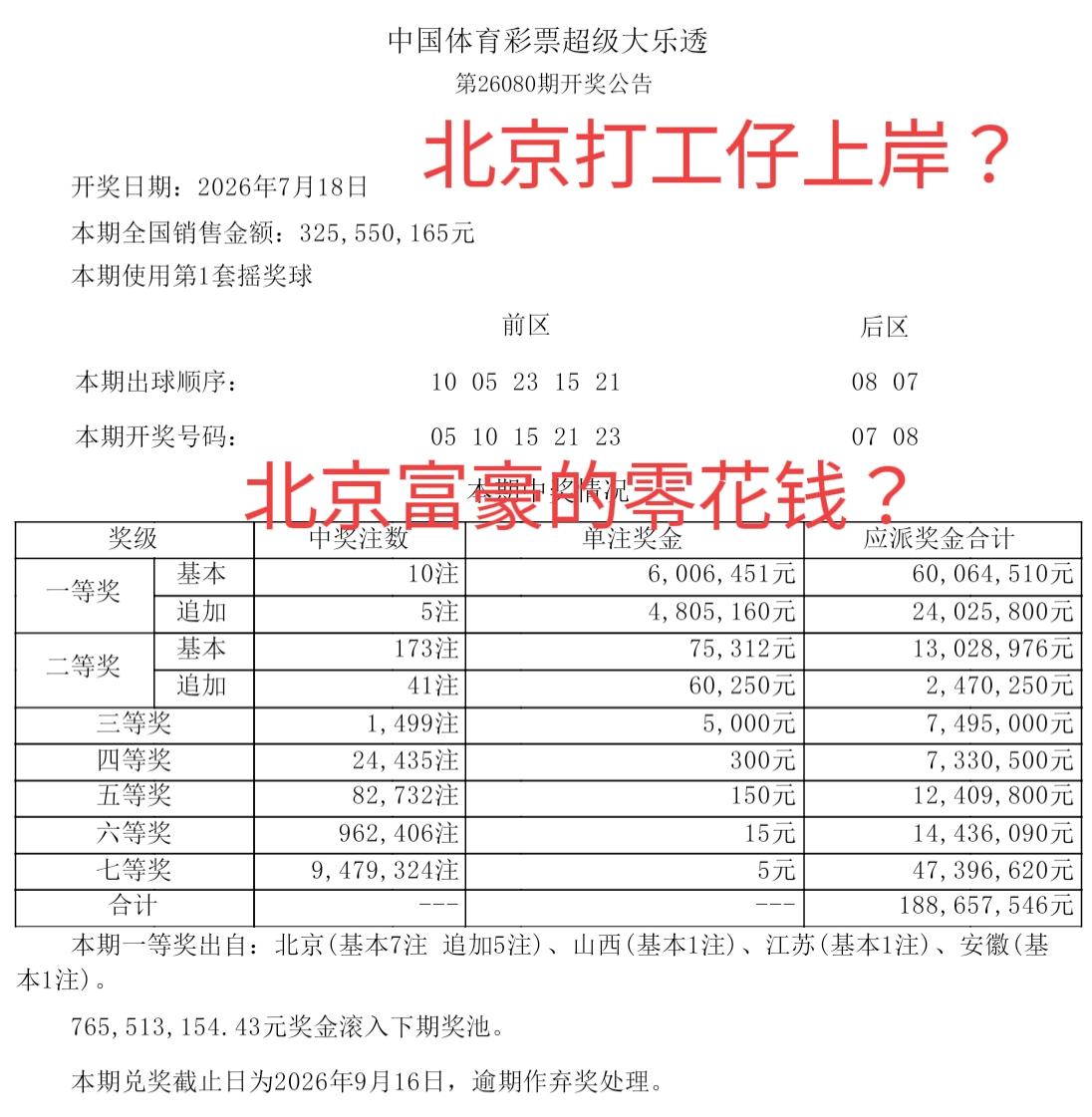 这次大奖又轮到北京彩民高兴了[大笑][大笑]说实话，我真希望北京中的5000多万