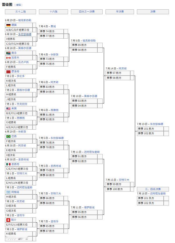 2026年世界杯 世界杯淘汰赛对阵 世界杯扩军之后的小组赛吸引力下降，淘汰赛才是