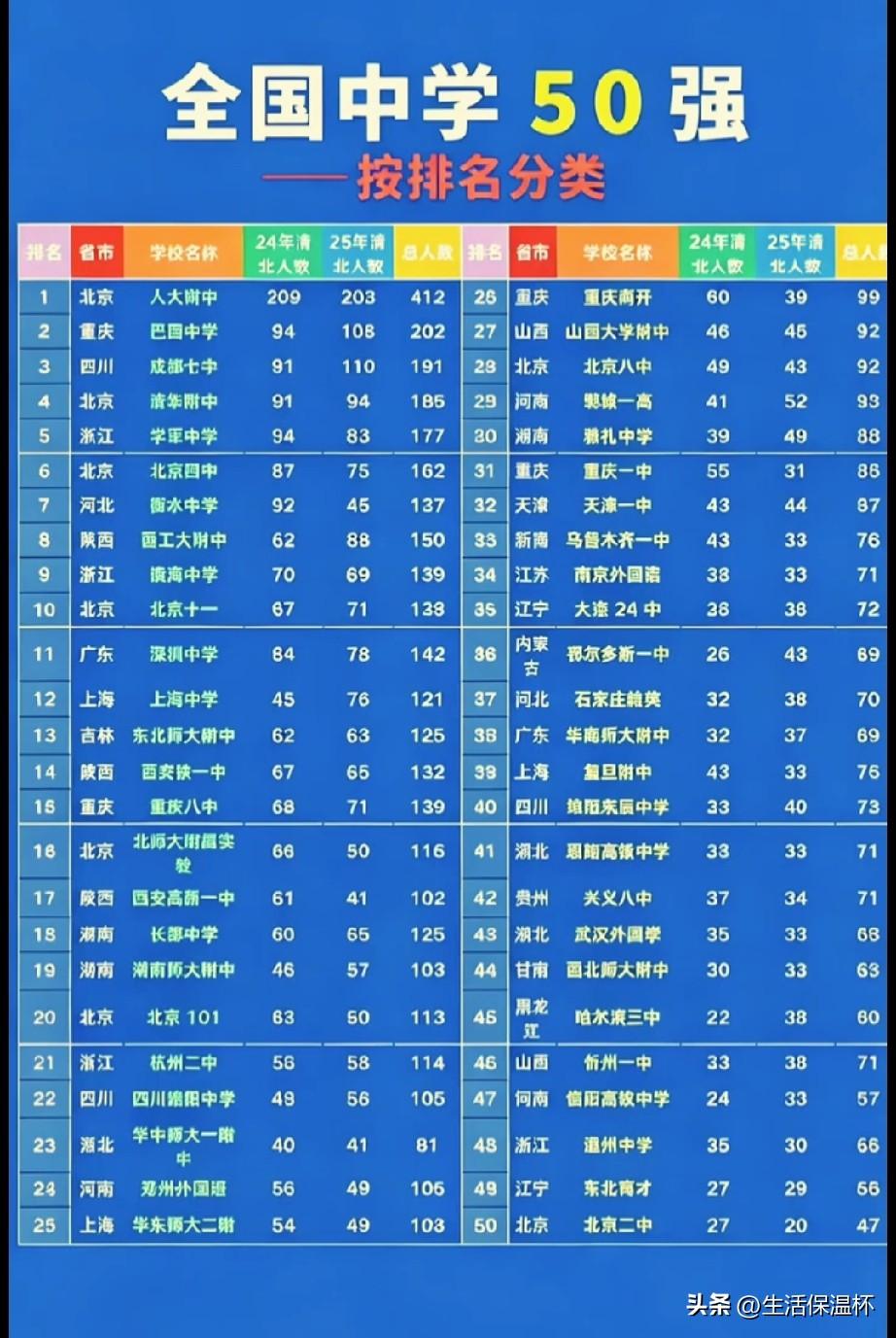 全国中学50强榜单出炉，北京人大附中以两年合计412人断层领跑榜单，重庆巴蜀、四