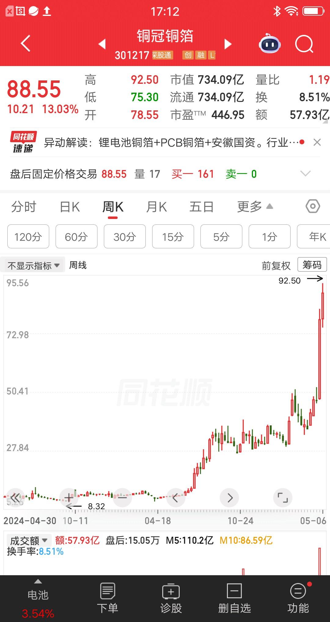 一位安徽的股民，在10.5元梭哈铜冠铜箔，大概买了15万块。拿到现在还没卖，你们