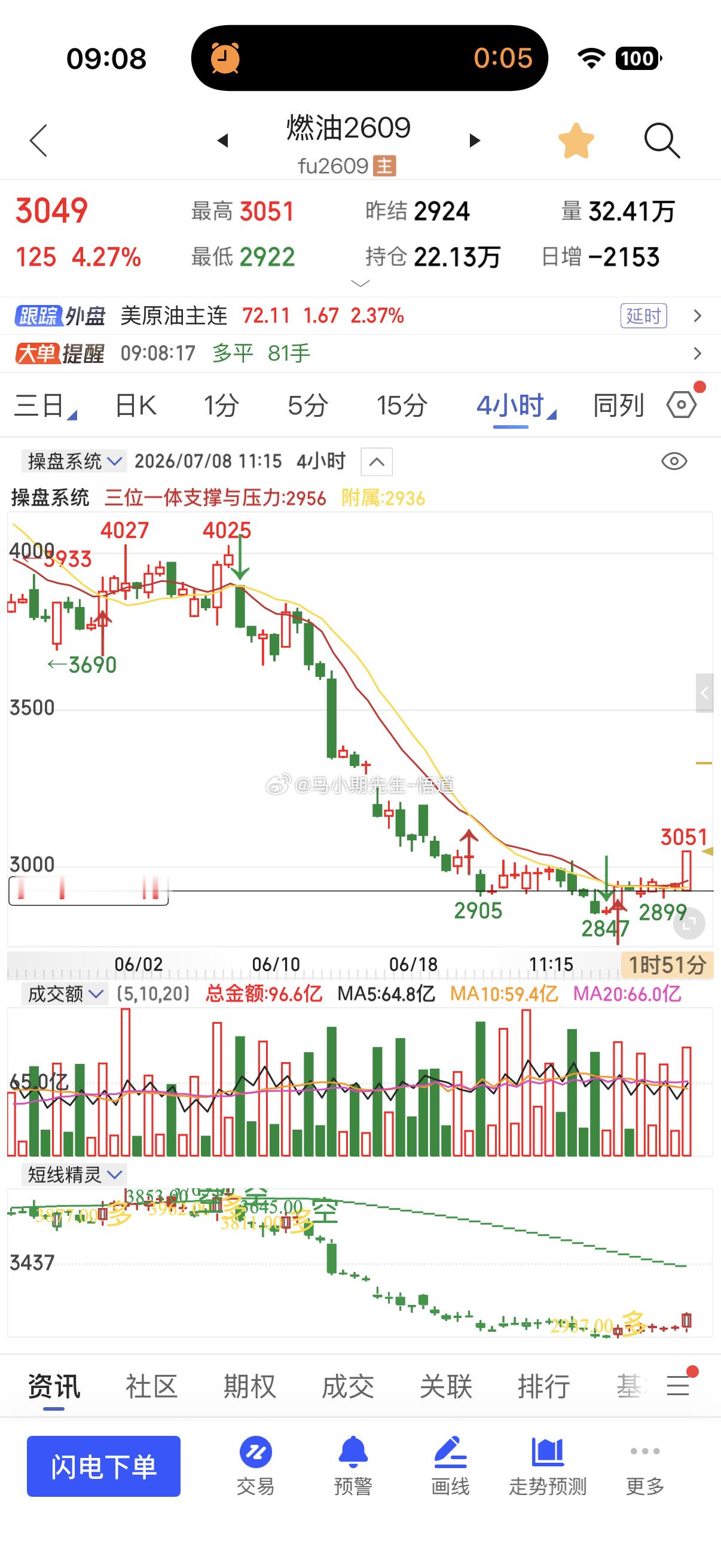 燃油终于等到充分反弹日量从2884来到3030期货原油燃油燃油期货原油