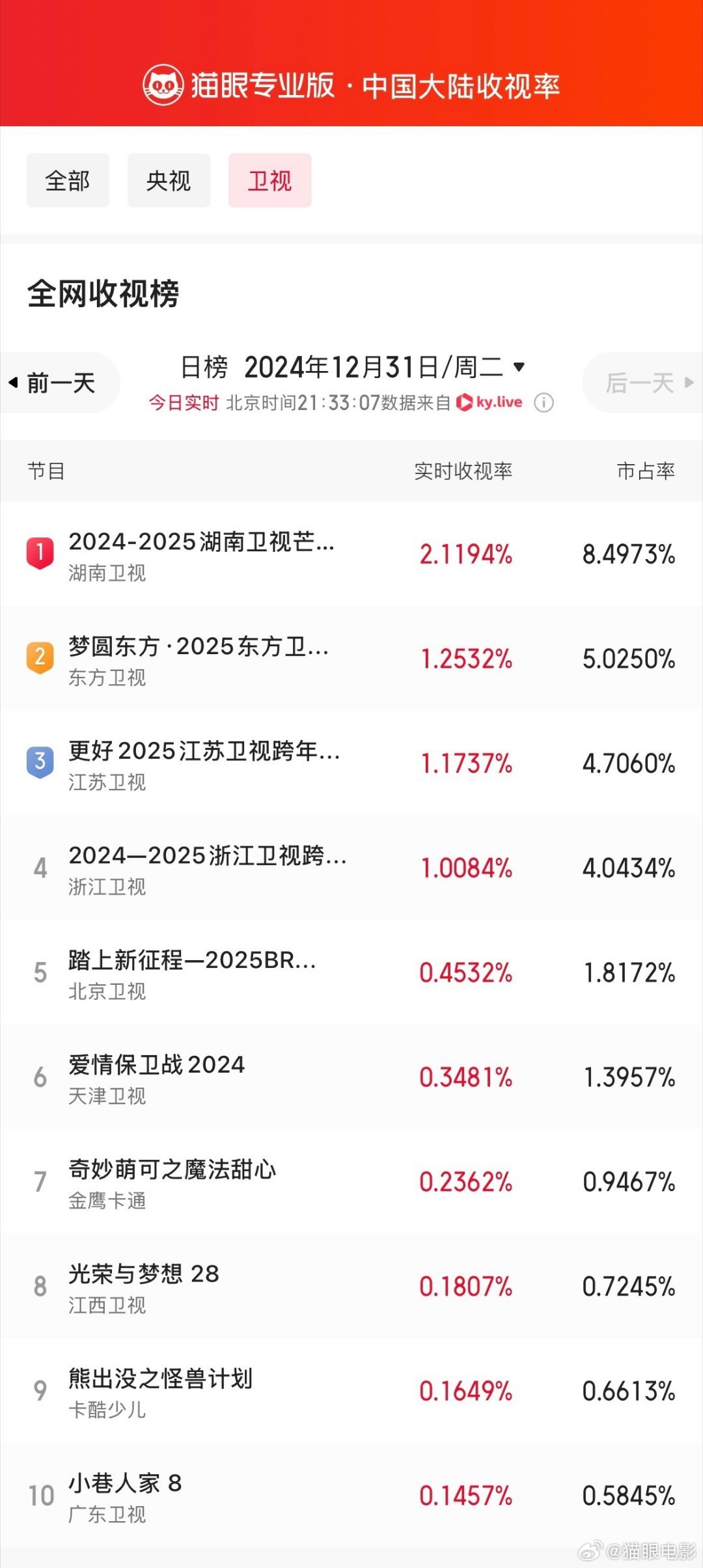 时代少年团月夜狂想曲实时收视登顶  不愧是我们时代少年团！《月夜狂想曲》实时直播