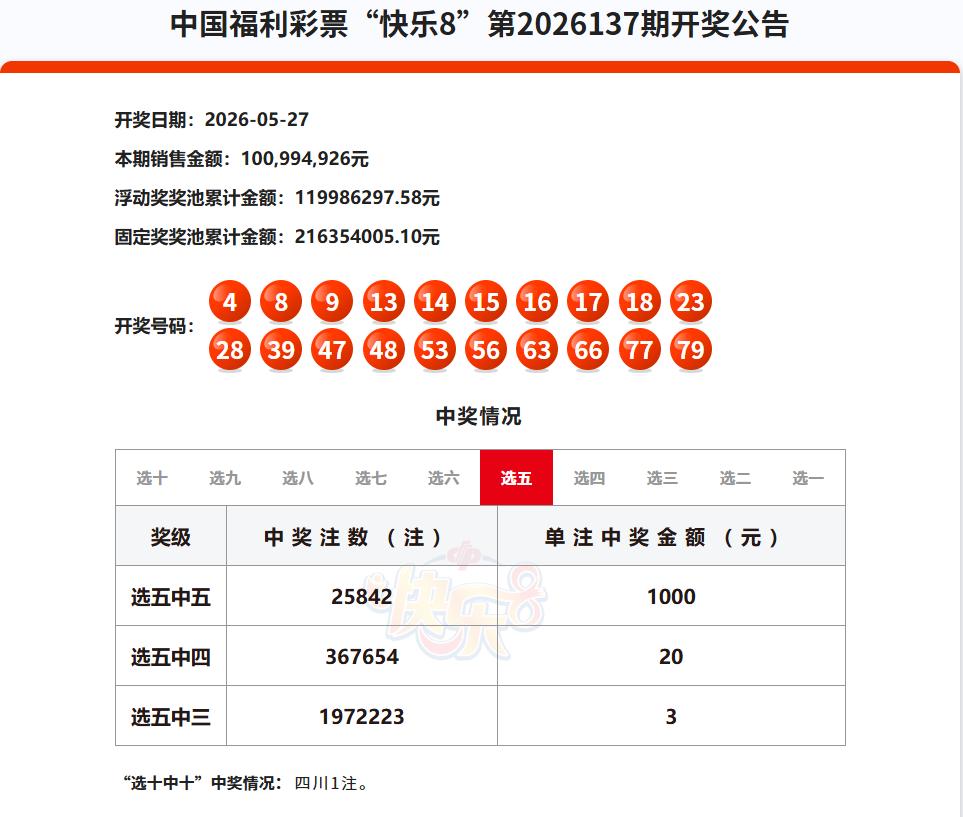 今晚开奖的快乐8选五中五一等奖大爆25842注，仅这一个奖级直接派发2584万，