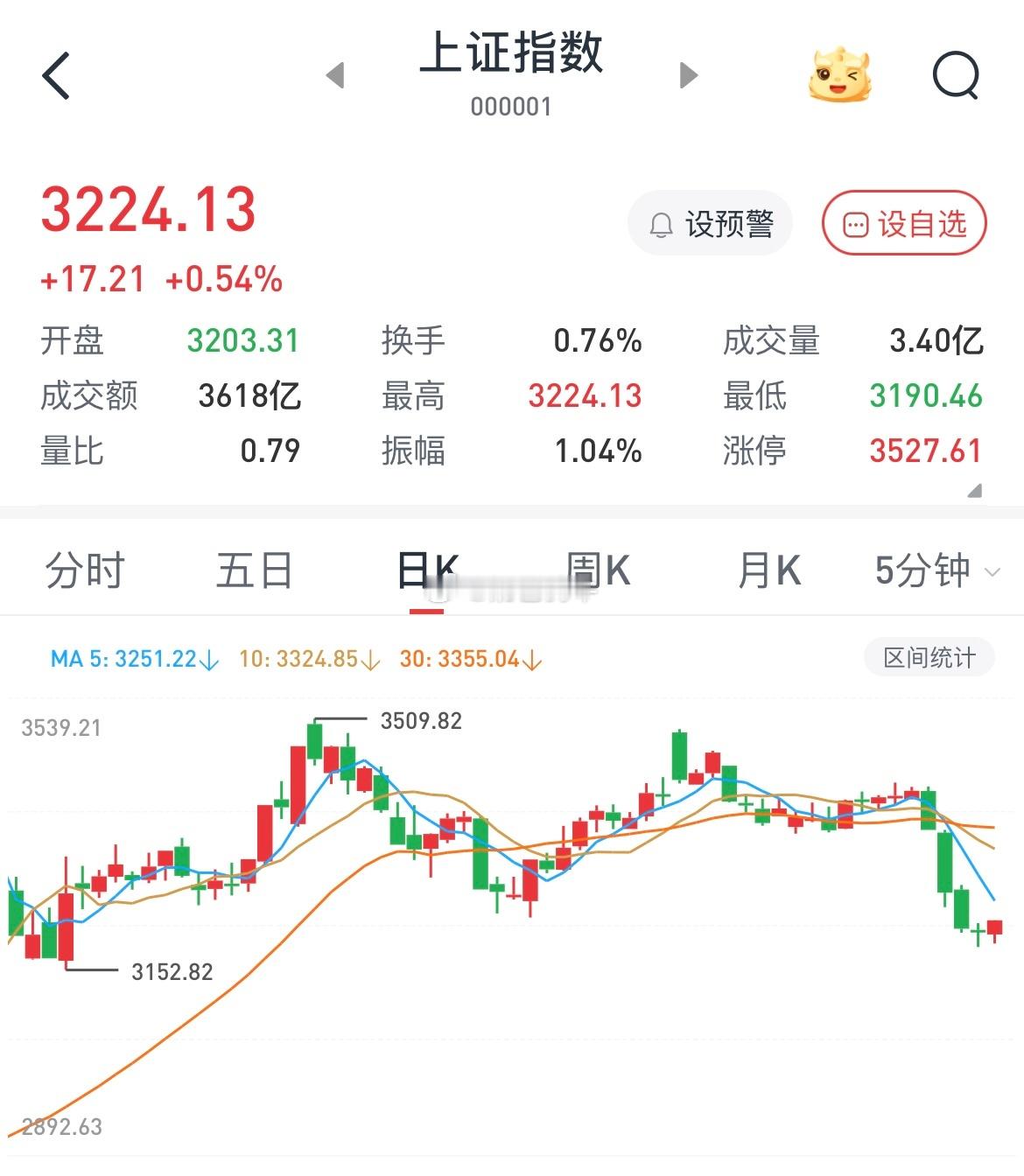 信号灯亮了，当左侧处理！[馋嘴]这两天大资金纷纷进场干活，护盘意图明显。成长赛道