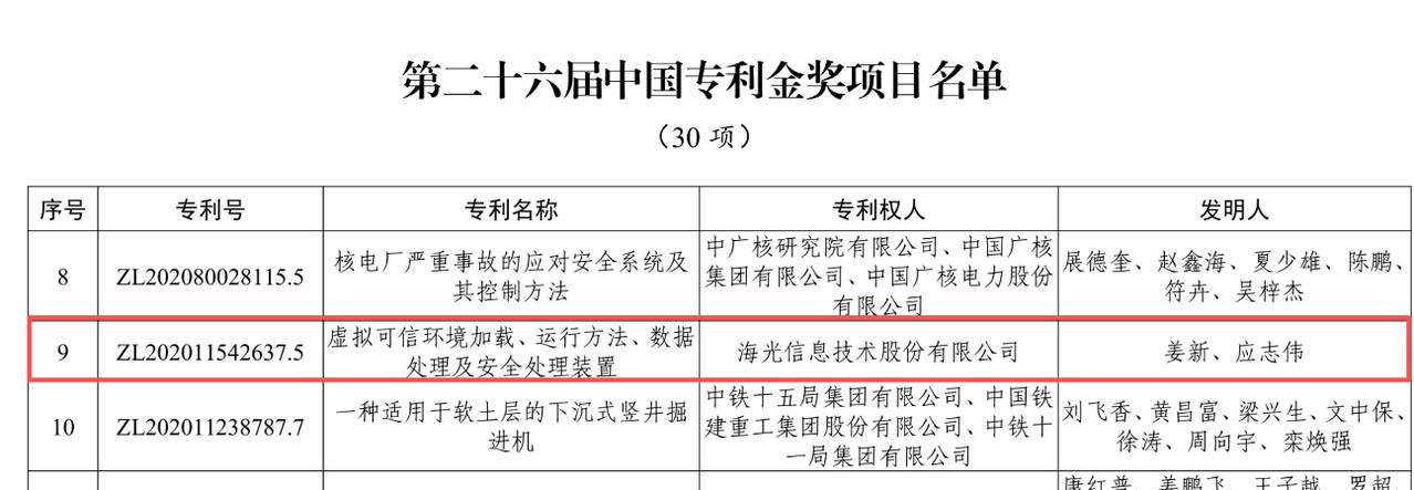 海光信息又拿国家级金奖了，老股东说两句

刚刚公布的26届中国专利金奖名单，海光