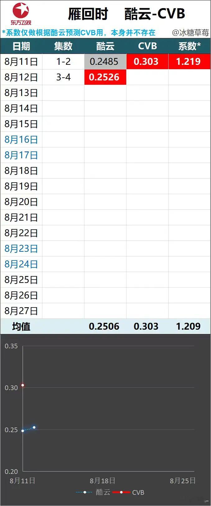 《雁回时》酷云—CVB（8.12更，前2集cvb0.303，暂列东方8/13） 